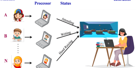 Visualizing Student Activity During Distance Education Visualizing Student Activity During Distance Education
